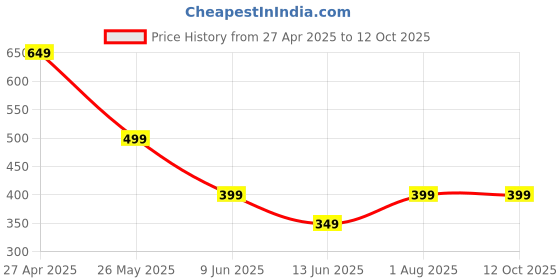 tatacliq.com Libas Green Cotton Blend Regular Fit Kurtis libas Price History Graph from 27 Apr 2025 to 11 Oct 2025