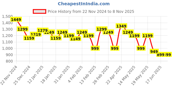 tatacliq.com Libas Green Cotton Floral Print Maxi Dress libas Price History Graph from 22 Nov 2024 to 7 Nov 2025