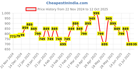 tatacliq.com Libas Green Cotton Plain A-Line Kurti libas Price History Graph from 22 Nov 2024 to 11 Oct 2025