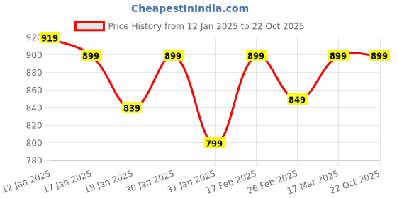 tatacliq.com Libas Green Cotton Printed A-Line Dress libas Price History Graph from 12 Jan 2025 to 21 Oct 2025