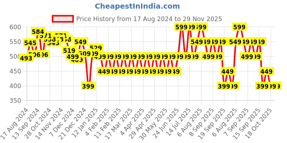 tatacliq.com Libas Green Cotton Printed A Line Short Kurti libas Price History Graph from 17 Aug 2024 to 29 Nov 2025