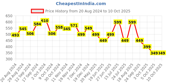 tatacliq.com Libas Green Cotton Printed A Line Short Kurti libas Price History Graph from 20 Aug 2024 to 10 Oct 2025