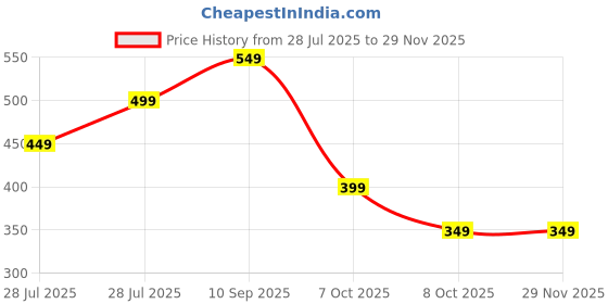 tatacliq.com Libas Green Cotton Printed A Line Short Kurti libas Price History Graph from 28 Jul 2025 to 29 Nov 2025