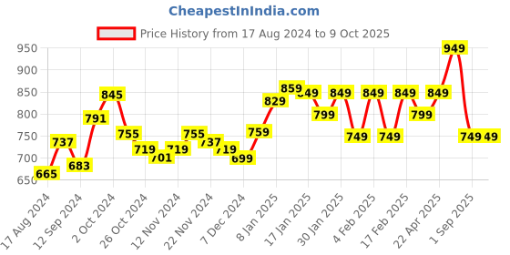 tatacliq.com Libas Green Cotton Printed Kaftan libas Price History Graph from 17 Aug 2024 to 9 Oct 2025