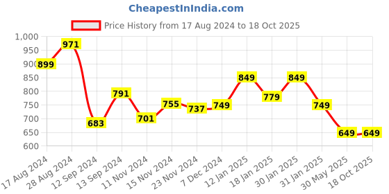 tatacliq.com Libas Green Cotton Printed Kaftan libas Price History Graph from 17 Aug 2024 to 18 Oct 2025