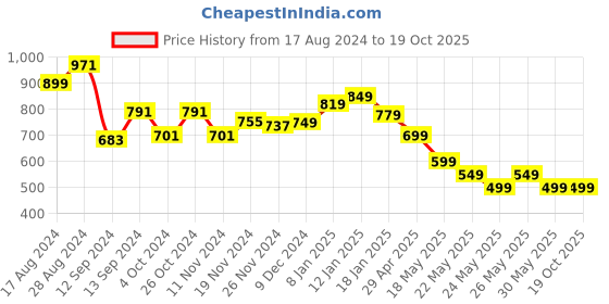 tatacliq.com Libas Green Cotton Printed Kaftan libas Price History Graph from 17 Aug 2024 to 17 Oct 2025