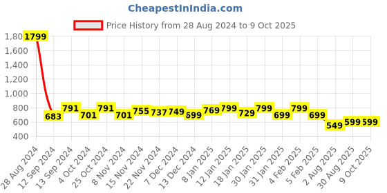 tatacliq.com Libas Green Cotton Printed Kaftan libas Price History Graph from 28 Aug 2024 to 8 Oct 2025