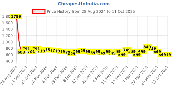 tatacliq.com Libas Green Cotton Printed Kaftan libas Price History Graph from 28 Aug 2024 to 10 Oct 2025