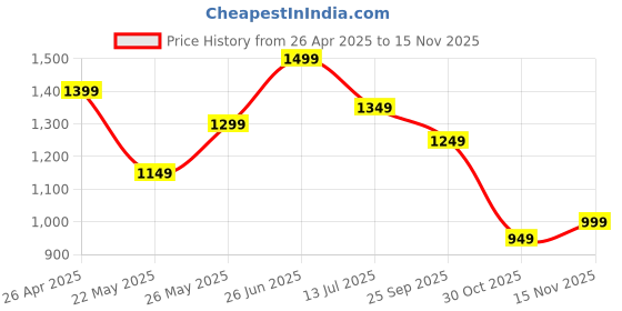 tatacliq.com Libas Green Cotton Printed Kurta & Palazzo Set With Dupatta libas Price History Graph from 26 Apr 2025 to 15 Nov 2025