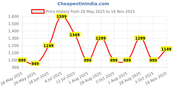 tatacliq.com Libas Green Cotton Printed Kurta Palazzo Set With Dupatta libas Price History Graph from 26 May 2025 to 16 Nov 2025