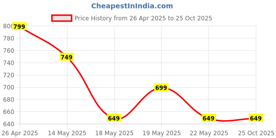 tatacliq.com Libas Green Cotton Printed Kurti & Pyjama Set libas Price History Graph from 26 Apr 2025 to 25 Oct 2025