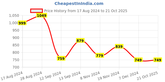 tatacliq.com Libas Green Cotton Printed Shirt & Pyjama Set libas Price History Graph from 17 Aug 2024 to 21 Oct 2025