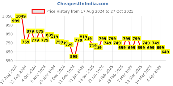 tatacliq.com Libas Green Cotton Printed Shirt & Pyjama Set libas Price History Graph from 17 Aug 2024 to 27 Oct 2025