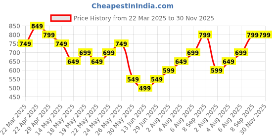 tatacliq.com Libas Green Cotton Printed Shirt & Pyjama Set libas Price History Graph from 22 Mar 2025 to 30 Nov 2025