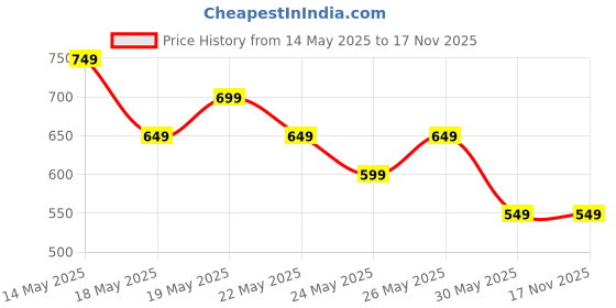 tatacliq.com Libas Green Cotton Printed Shirt & Pyjama Set libas Price History Graph from 14 May 2025 to 16 Nov 2025