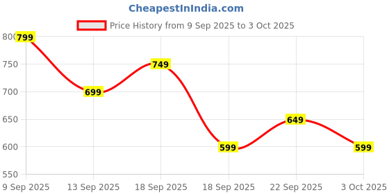 tatacliq.com Libas Green Cotton Printed Shirt & Pyjama Set libas Price History Graph from 9 Sep 2025 to 3 Oct 2025