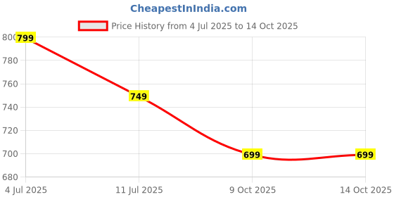 tatacliq.com Libas Green Cotton Printed Short Kaftan Pant Set libas Price History Graph from 4 Jul 2025 to 13 Oct 2025