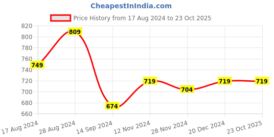 tatacliq.com Libas Green Cotton Printed Straight Kurta libas Price History Graph from 17 Aug 2024 to 23 Oct 2025