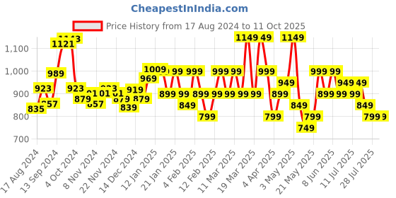 tatacliq.com Libas Green Cotton Printed Tunic and Pyjamas Set libas Price History Graph from 17 Aug 2024 to 11 Oct 2025