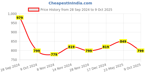 tatacliq.com Libas Green Cotton Printed Tunic Pyjamas Set libas Price History Graph from 28 Sep 2024 to 9 Oct 2025