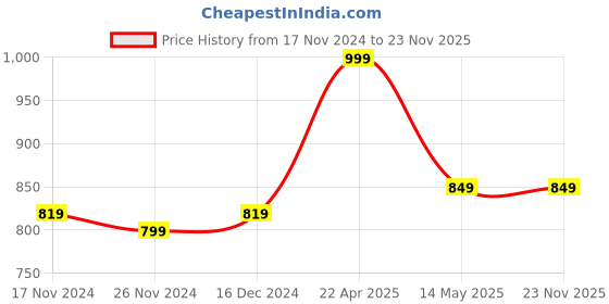 tatacliq.com Libas Green Cotton Printed Tunic Pyjamas Set libas Price History Graph from 17 Nov 2024 to 22 Nov 2025