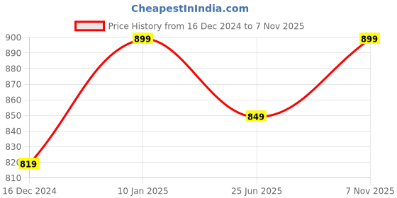 tatacliq.com Libas Green Cotton Printed Tunic Pyjamas Set libas Price History Graph from 16 Dec 2024 to 7 Nov 2025