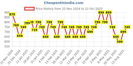 tatacliq.com Libas Green Cotton Regular Fit Floral Dress libas Price History Graph from 22 Nov 2024 to 22 Oct 2025