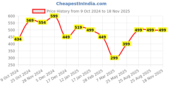 tatacliq.com Libas Green Cotton Woven Pattern Straight Kurta libas Price History Graph from 9 Oct 2024 to 18 Nov 2025