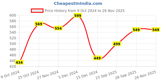 tatacliq.com Libas Green Cotton Woven Pattern Straight Kurta libas Price History Graph from 9 Oct 2024 to 25 Nov 2025