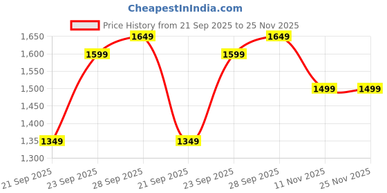 tatacliq.com Libas Green Embellished Ready To Wear Saree With Blouse libas Price History Graph from 21 Sep 2025 to 24 Nov 2025