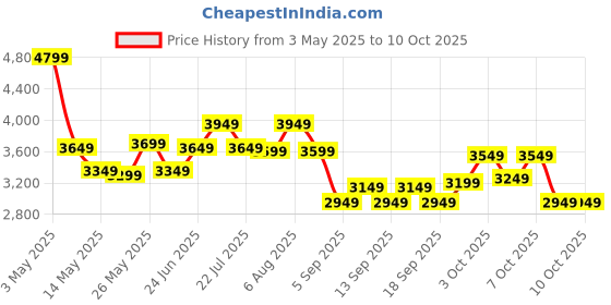 tatacliq.com Libas Green Embellished Saree with Unstitched Blouse libas Price History Graph from 3 May 2025 to 10 Oct 2025
