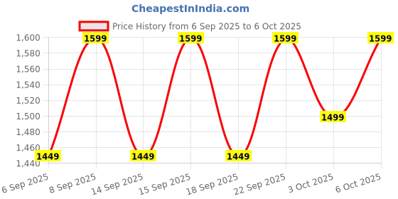 tatacliq.com Libas Green Embellished Saree With Unstitched Blouse libas Price History Graph from 6 Sep 2025 to 6 Oct 2025