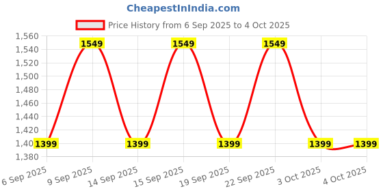 tatacliq.com Libas Green Embellished Saree With Unstitched Blouse libas Price History Graph from 6 Sep 2025 to 4 Oct 2025