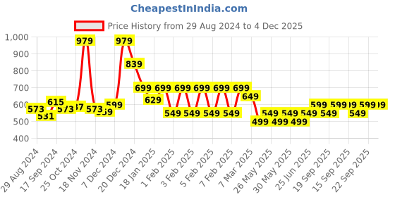 tatacliq.com Libas Green Embellished Straight Kurta libas Price History Graph from 29 Aug 2024 to 4 Dec 2025