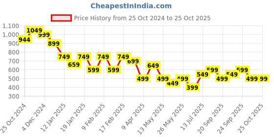 tatacliq.com Libas Green Embellished Straight Kurta libas Price History Graph from 25 Oct 2024 to 25 Oct 2025