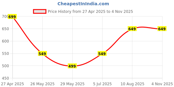 tatacliq.com Libas Green Embellished Straight Kurta libas Price History Graph from 27 Apr 2025 to 4 Nov 2025