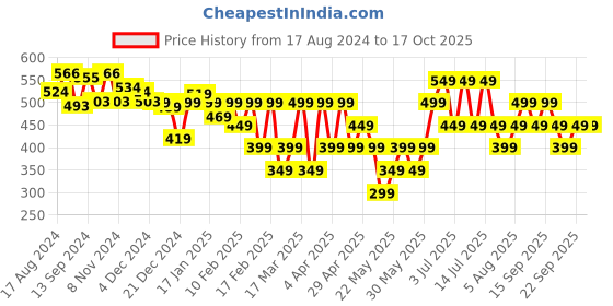 tatacliq.com Libas Green Embroidered Fit and Flare Short Kurti libas Price History Graph from 17 Aug 2024 to 16 Oct 2025