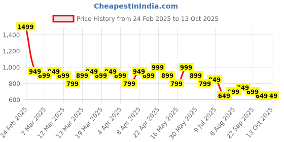 tatacliq.com Libas Green Embroidered Kurta libas Price History Graph from 24 Feb 2025 to 12 Oct 2025