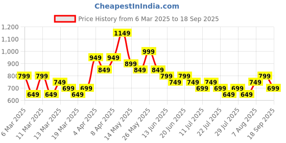 tatacliq.com Libas Green Embroidered Kurta libas Price History Graph from 6 Mar 2025 to 18 Sep 2025