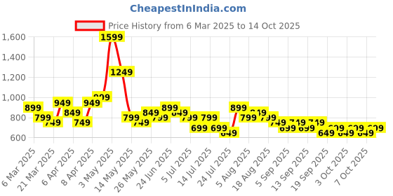 tatacliq.com gerua by libas Libas Green Embroidered Kurta gerua by libas Price History Graph from 6 Mar 2025 to 13 Oct 2025