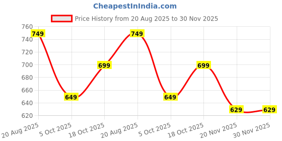 tatacliq.com Libas Green Embroidered Kurta libas Price History Graph from 20 Aug 2025 to 29 Nov 2025