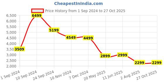 tatacliq.com Libas Green Embroidered Kurta & Palazzo Set With Dupatta libas Price History Graph from 1 Sep 2024 to 27 Oct 2025
