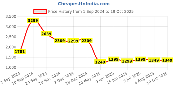 tatacliq.com Libas Green Embroidered Kurta & Palazzo Set With Dupatta libas Price History Graph from 1 Sep 2024 to 19 Oct 2025