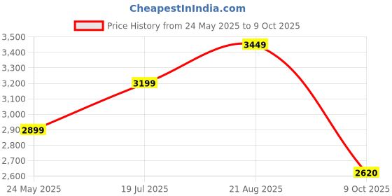 tatacliq.com Libas Green Embroidered Kurta & Pant Set With Dupatta libas Price History Graph from 24 May 2025 to 9 Oct 2025