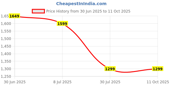 tatacliq.com Libas Green Embroidered Kurta and Pant with Dupatta libas Price History Graph from 30 Jun 2025 to 11 Oct 2025