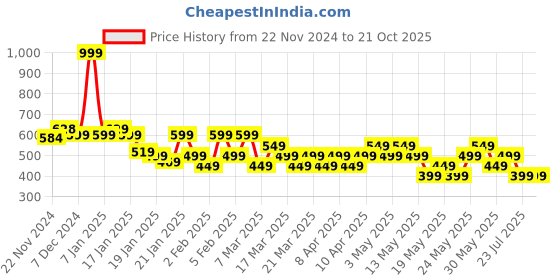 tatacliq.com Libas Green Embroidered Kurti libas Price History Graph from 22 Nov 2024 to 19 Oct 2025