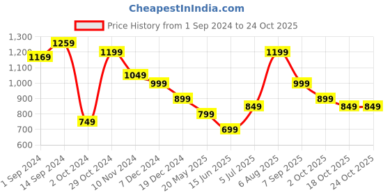 tatacliq.com Libas Green Embroidered Maxi Dress libas Price History Graph from 1 Sep 2024 to 23 Oct 2025
