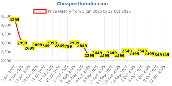 tatacliq.com Libas Green Embroidered Saree with Unstitched Blouse libas Price History Graph from 3 Jun 2025 to 12 Oct 2025