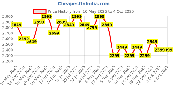 tatacliq.com Libas Green Embroidered Saree with Unstitched Blouse libas Price History Graph from 10 May 2025 to 4 Oct 2025