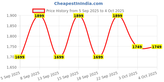 tatacliq.com Libas Green Embroidered Saree With Unstitched Blouse libas Price History Graph from 5 Sep 2025 to 4 Oct 2025